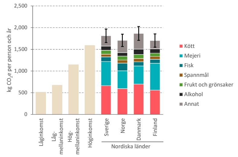 Sverige har bland världens högsta växthusgasutsläpp från mat.